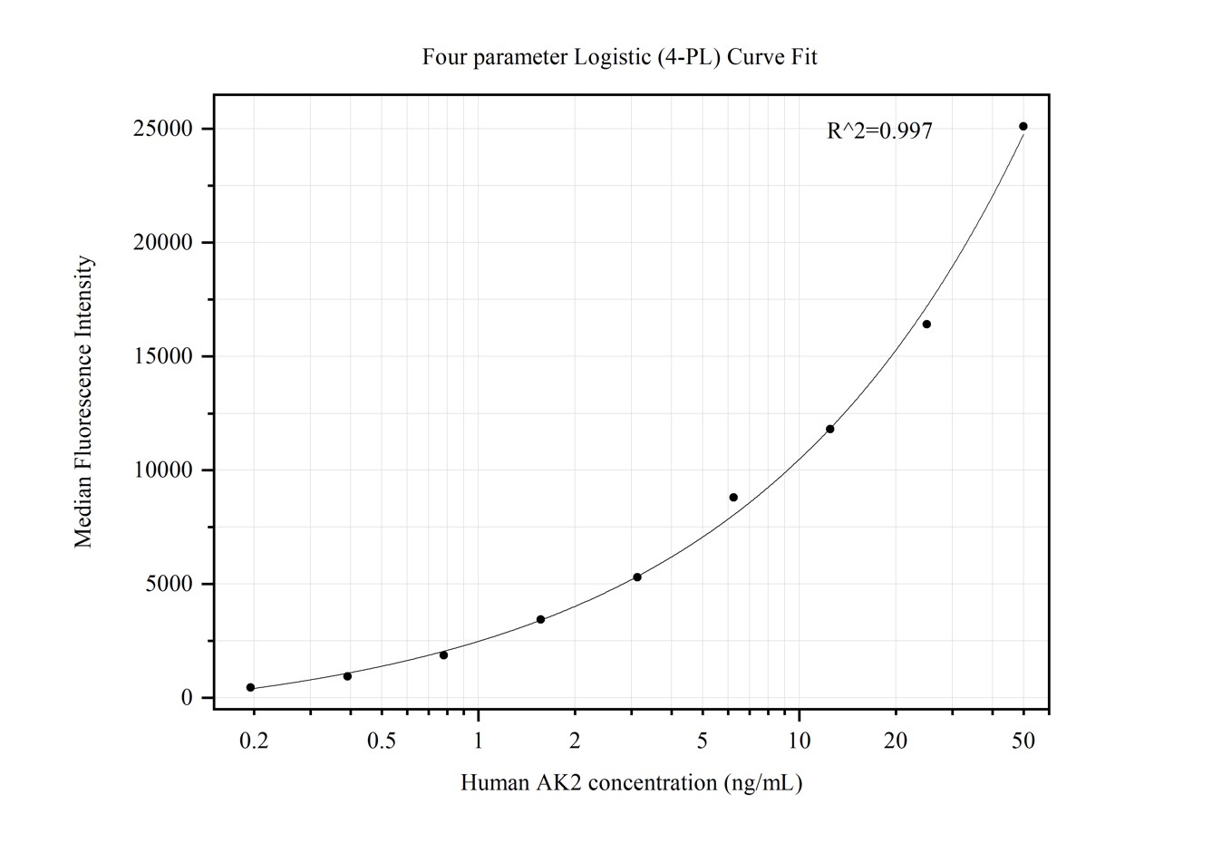 Cytometric bead array standard curve of MP50407-1